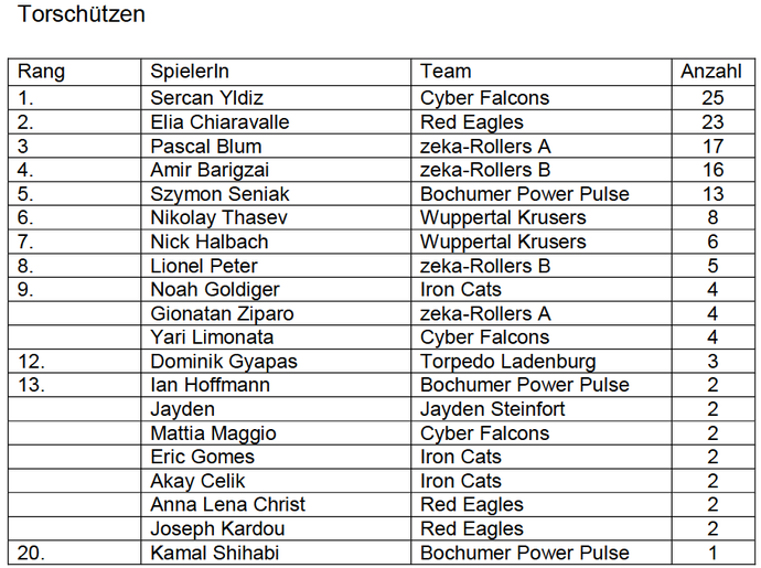 Torschützenliste vom 21. Sternschnuppencup