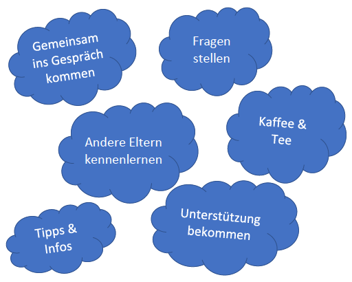 6 blaue Wolken, darin steht in weißer Schrift: Gemeinsam ins Gespräch kommen, Fragen stellen, Andere Eltern kennenlernen, Kaffee & Tee, Tipps & Infos, Unterstützung bekommen